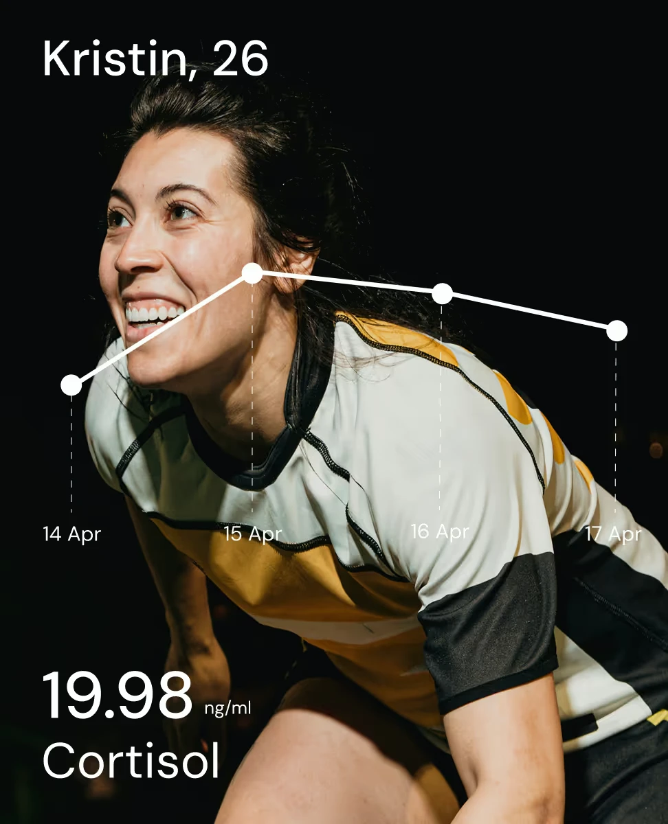 A timeline of cortisol values overlaps an image of a woman in sports clothing in action.